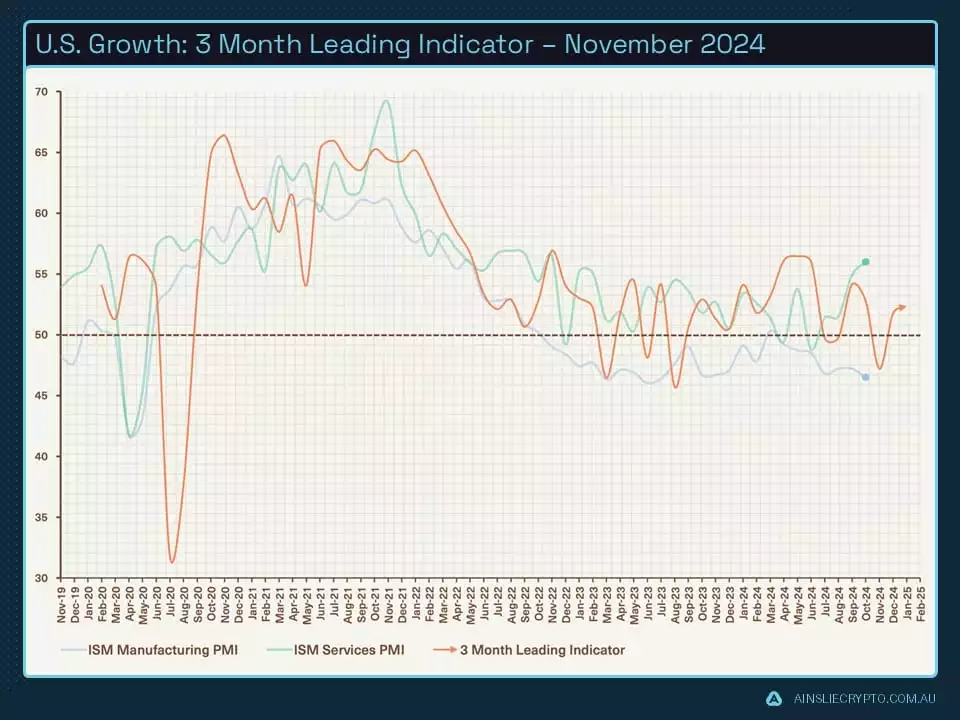 US Growth 3 Month Leading Indicator - November 2024